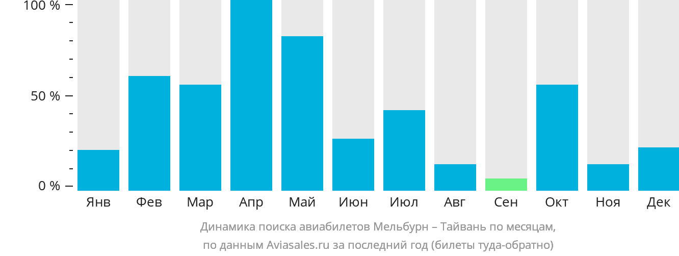 Динамика поиска авиабилетов из Мельбурна на Тайвань по месяцам