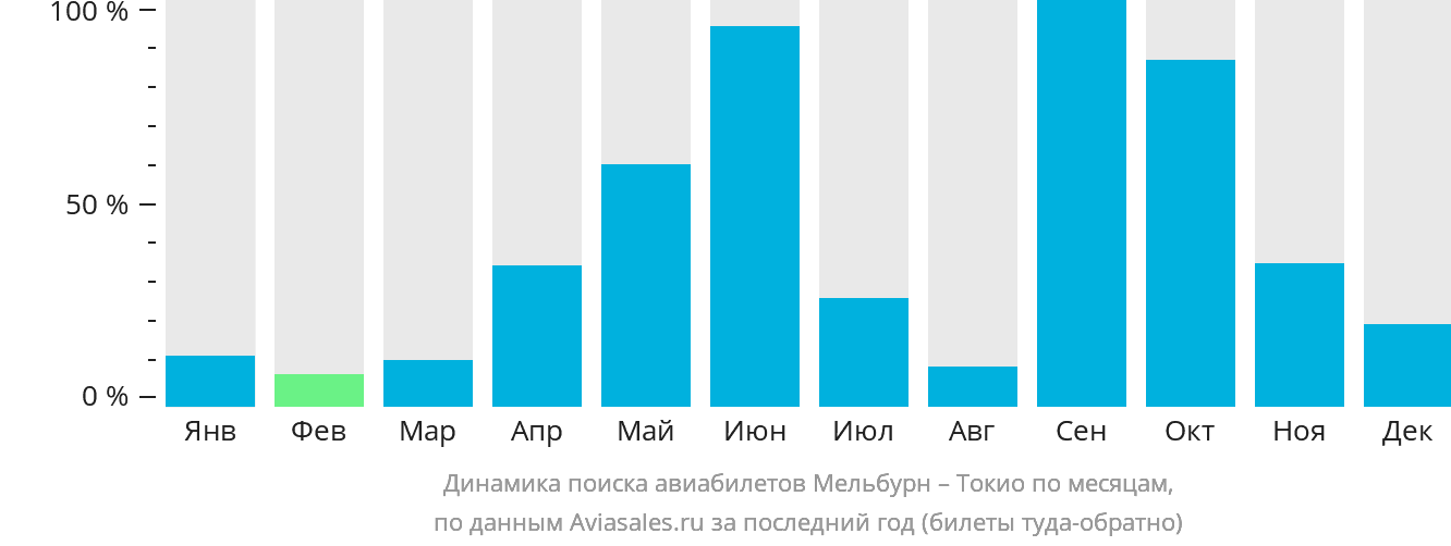 Динамика поиска авиабилетов из Мельбурна в Токио по месяцам