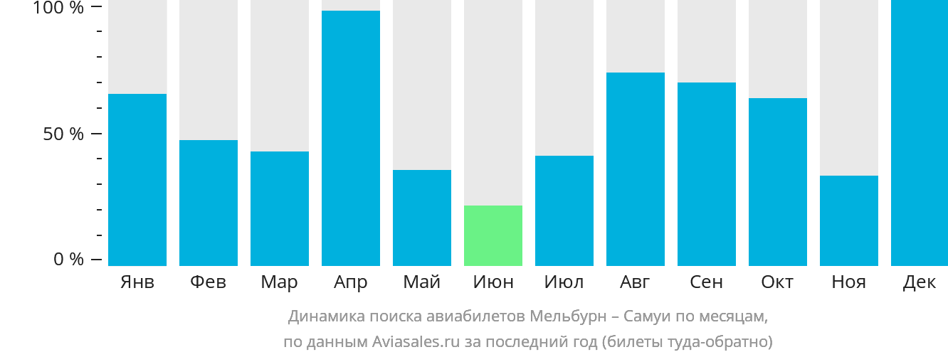 Динамика поиска авиабилетов из Мельбурна на Самуй по месяцам