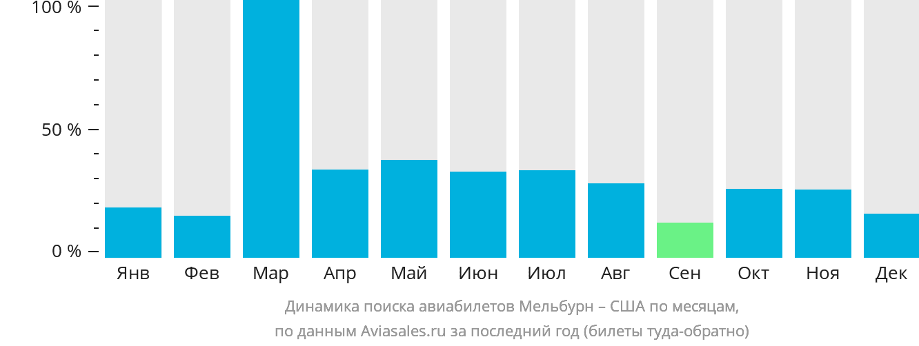 Динамика поиска авиабилетов из Мельбурна в США по месяцам