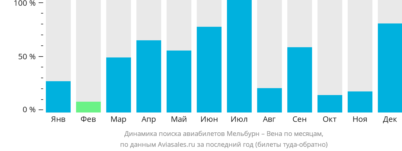Динамика поиска авиабилетов из Мельбурна в Вену по месяцам