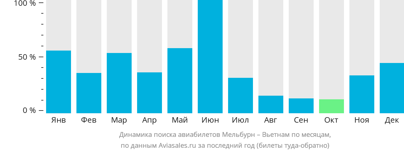Динамика поиска авиабилетов из Мельбурна в Вьетнам по месяцам
