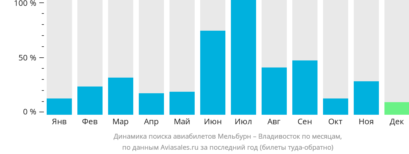 Динамика поиска авиабилетов из Мельбурна во Владивосток по месяцам