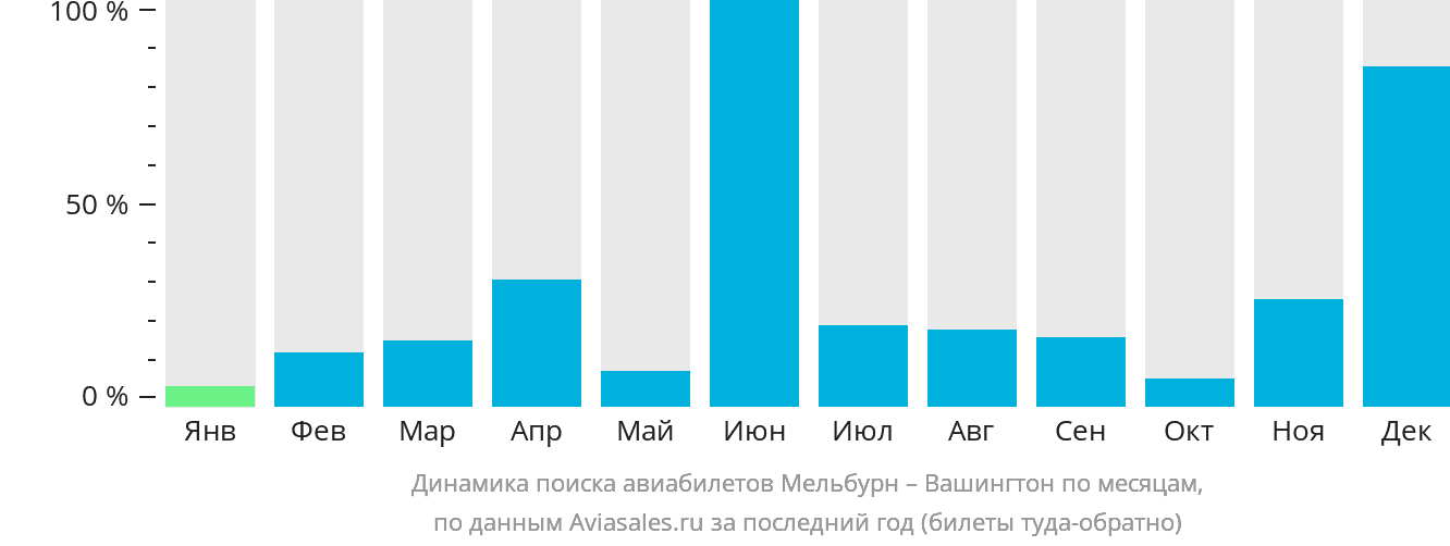 Динамика поиска авиабилетов из Мельбурна в Вашингтон по месяцам