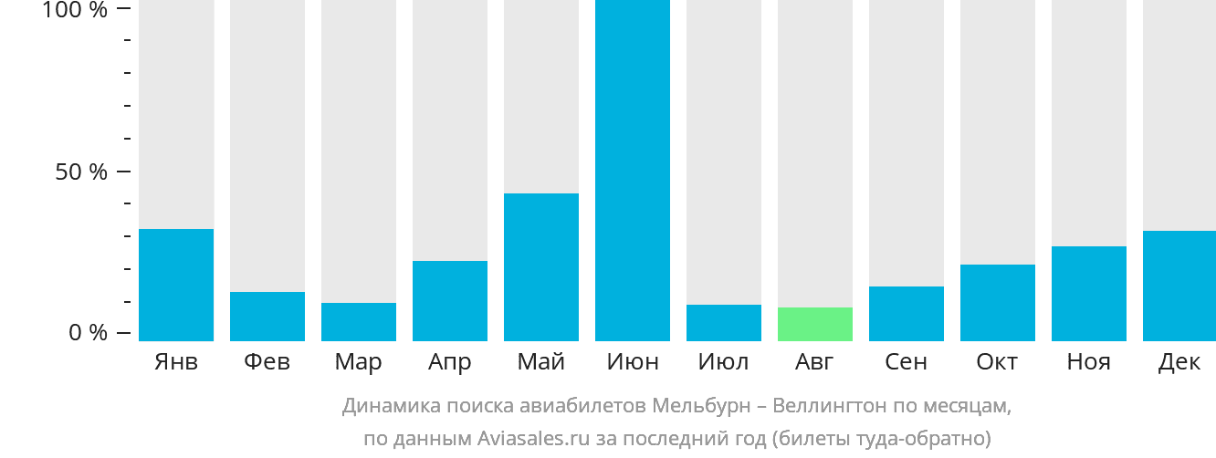 Динамика поиска авиабилетов из Мельбурна в Веллингтон по месяцам