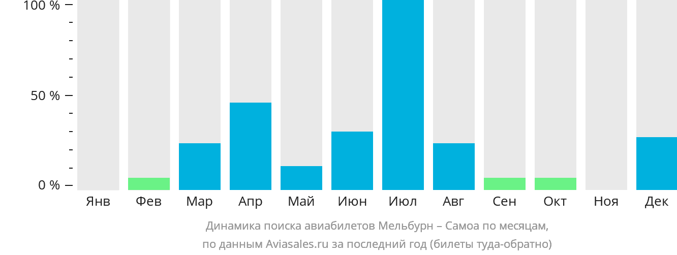Динамика поиска авиабилетов из Мельбурна на Самоа по месяцам