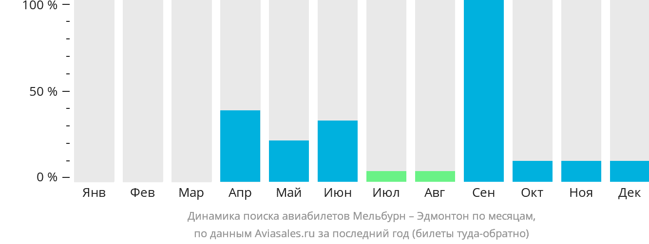 Динамика поиска авиабилетов из Мельбурна в Эдмонтон по месяцам