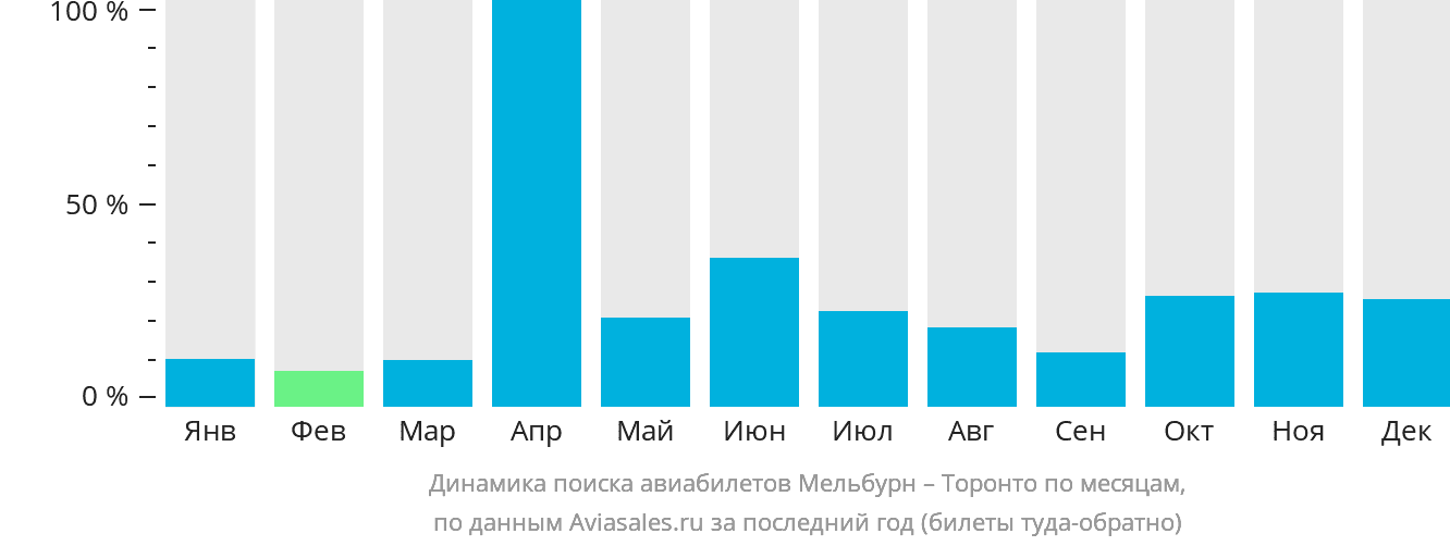 Динамика поиска авиабилетов из Мельбурна в Торонто по месяцам
