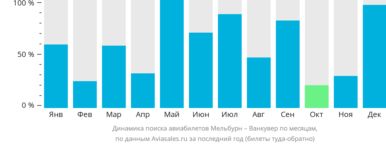 Динамика поиска авиабилетов из Мельбурна в Ванкувер по месяцам