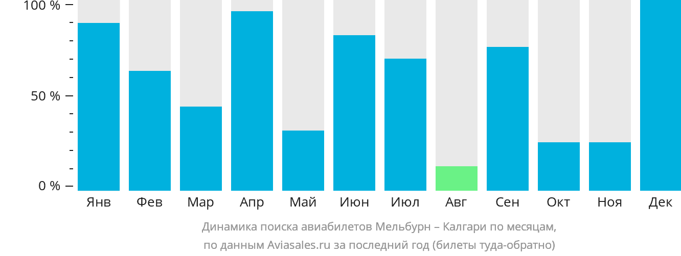 Динамика поиска авиабилетов из Мельбурна в Калгари по месяцам