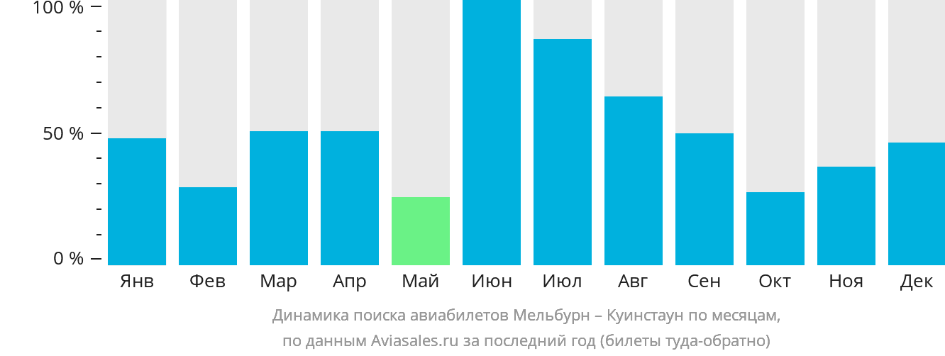 Динамика поиска авиабилетов из Мельбурна в Куинстаун по месяцам