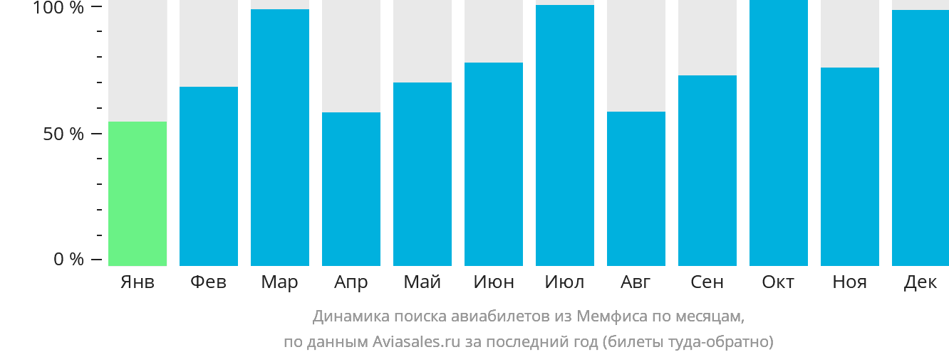 Динамика поиска авиабилетов из Мемфиса по месяцам
