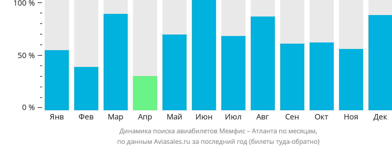 Динамика поиска авиабилетов из Мемфиса в Атланту по месяцам