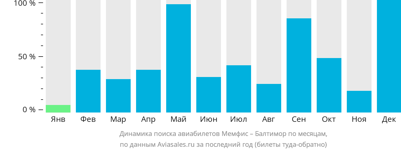 Динамика поиска авиабилетов из Мемфиса в Балтимор по месяцам