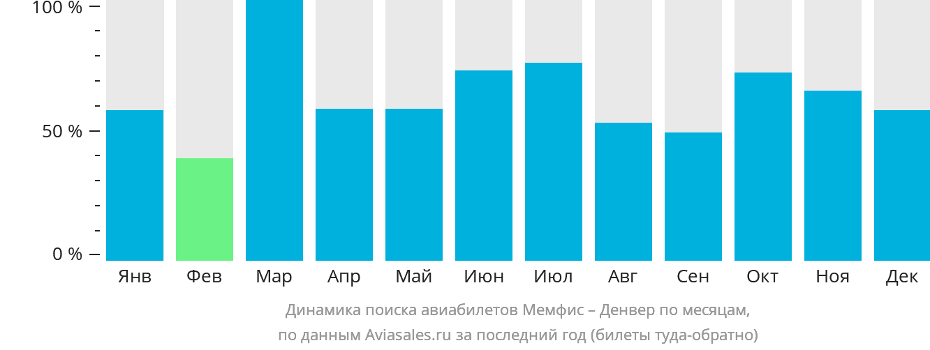 Динамика поиска авиабилетов из Мемфиса в Денвер по месяцам