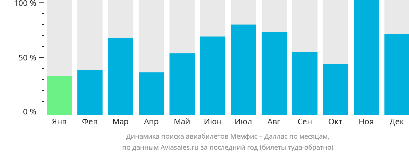 Динамика поиска авиабилетов из Мемфиса в Даллас по месяцам