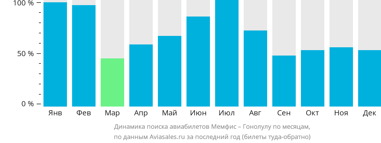Динамика поиска авиабилетов из Мемфиса в Гонолулу по месяцам