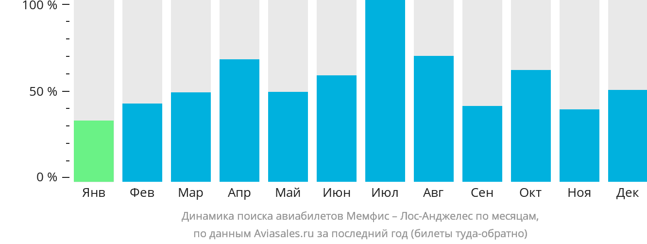 Динамика поиска авиабилетов из Мемфиса в Лос-Анджелес по месяцам