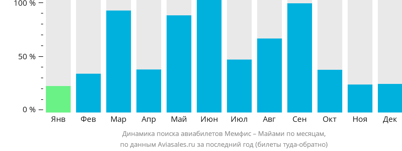 Динамика поиска авиабилетов из Мемфиса в Майами по месяцам