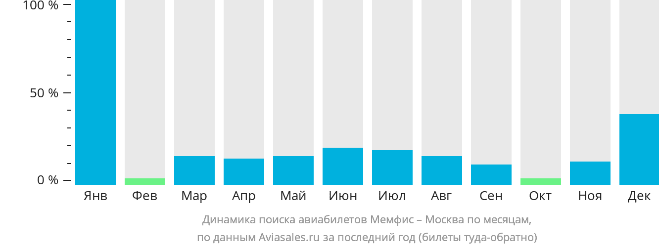Динамика поиска авиабилетов из Мемфиса в Москву по месяцам