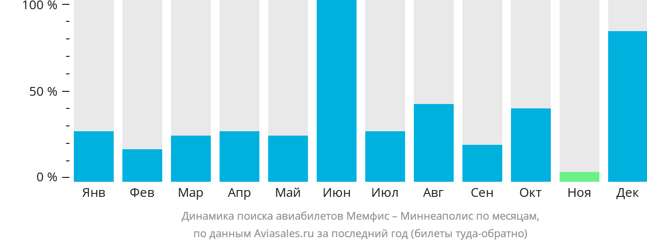 Динамика поиска авиабилетов из Мемфиса в Миннеаполис по месяцам