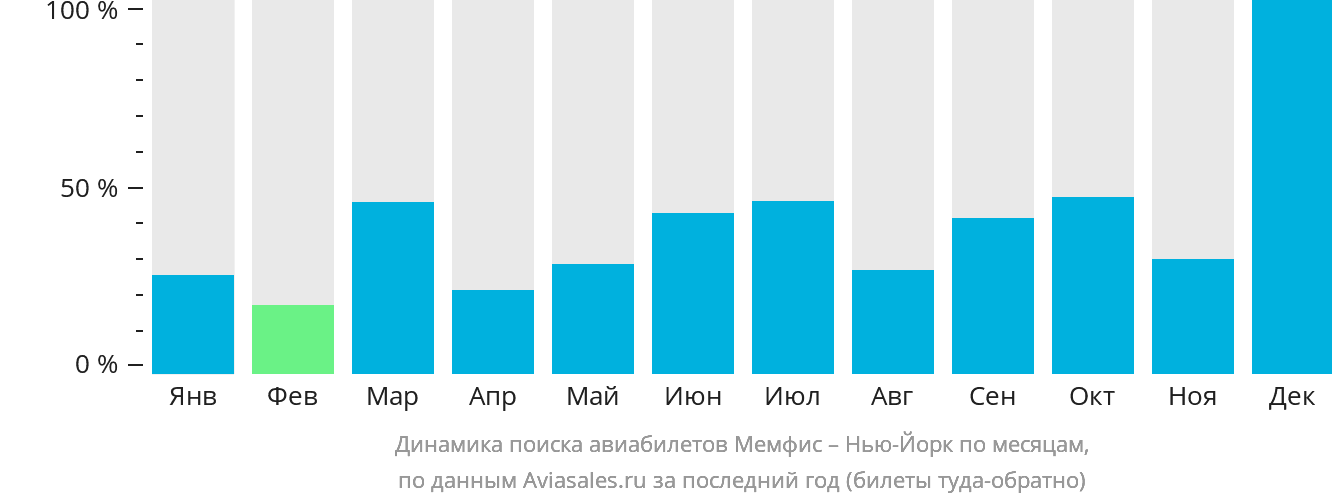 Динамика поиска авиабилетов из Мемфиса в Нью-Йорк по месяцам