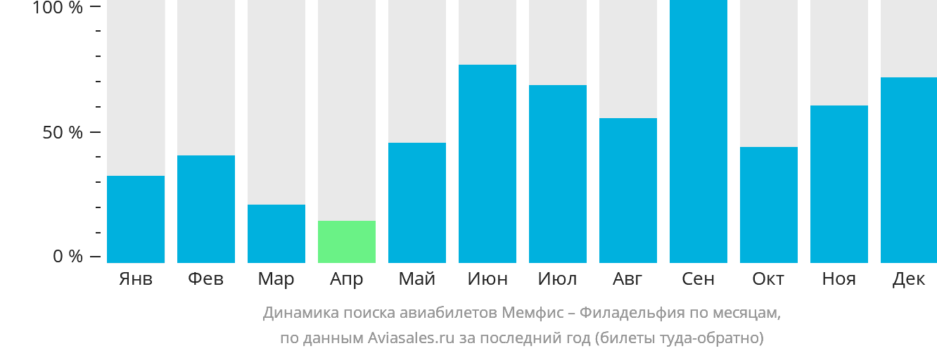 Динамика поиска авиабилетов из Мемфиса в Филадельфию по месяцам