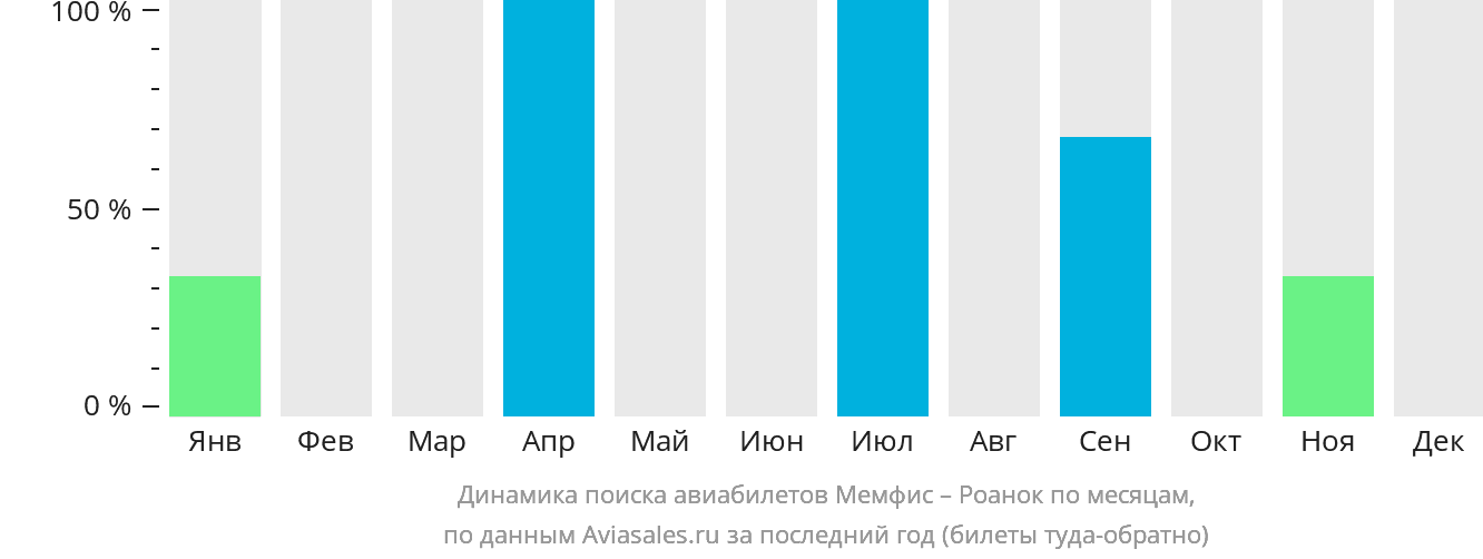 Динамика поиска авиабилетов из Мемфиса в Роанок по месяцам