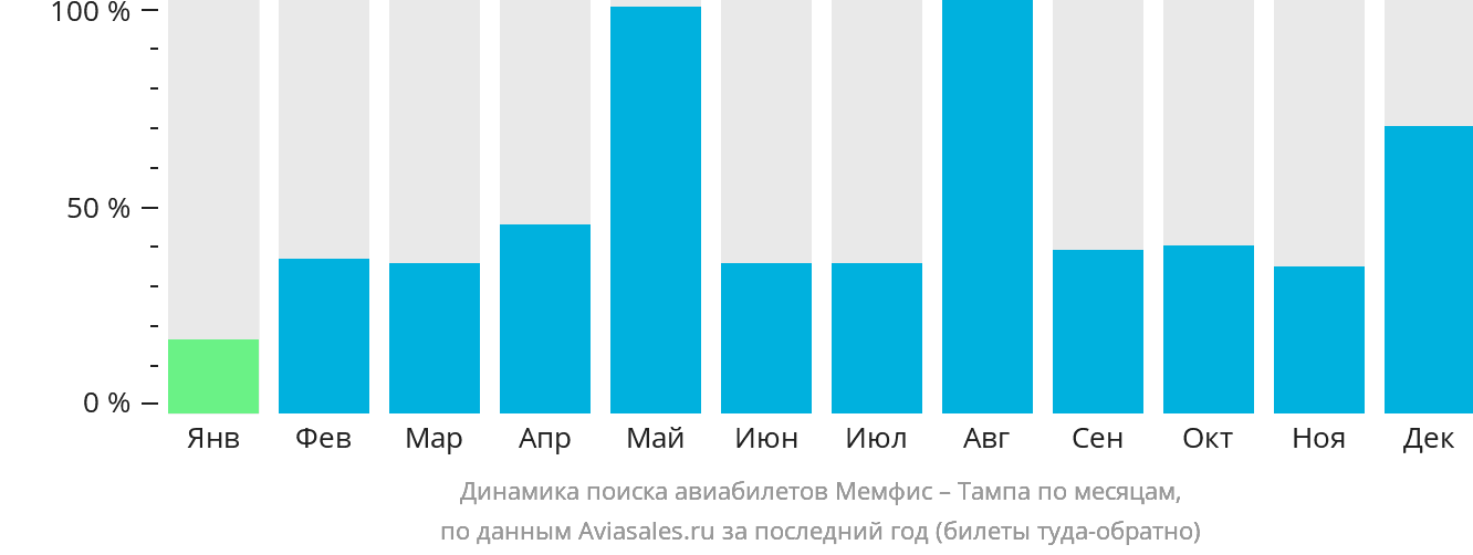 Динамика поиска авиабилетов из Мемфиса в Тампу по месяцам