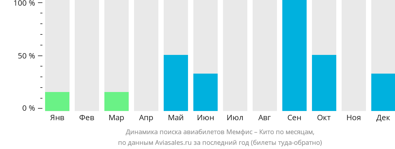 Динамика поиска авиабилетов из Мемфиса в Кито по месяцам