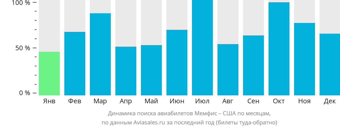 Динамика поиска авиабилетов из Мемфиса в США по месяцам