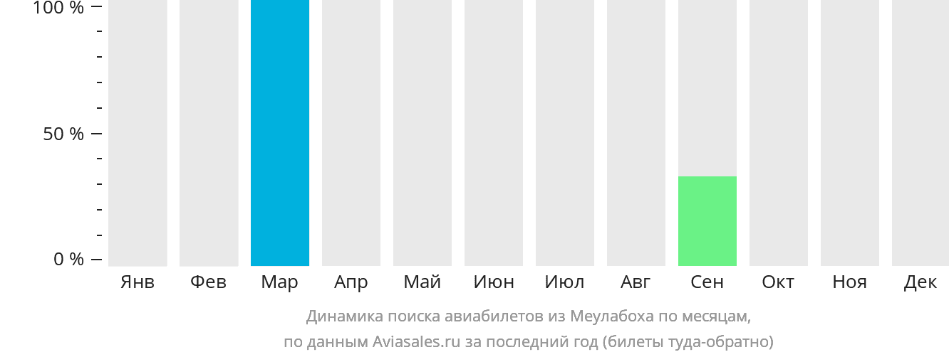 Динамика поиска авиабилетов из Мулабоха по месяцам