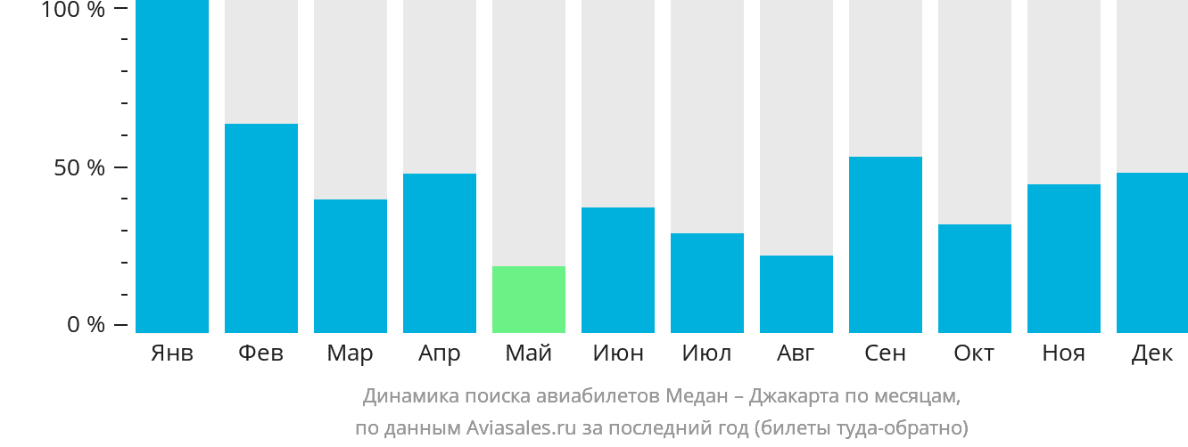 Динамика поиска авиабилетов из Медана в Джакарту по месяцам
