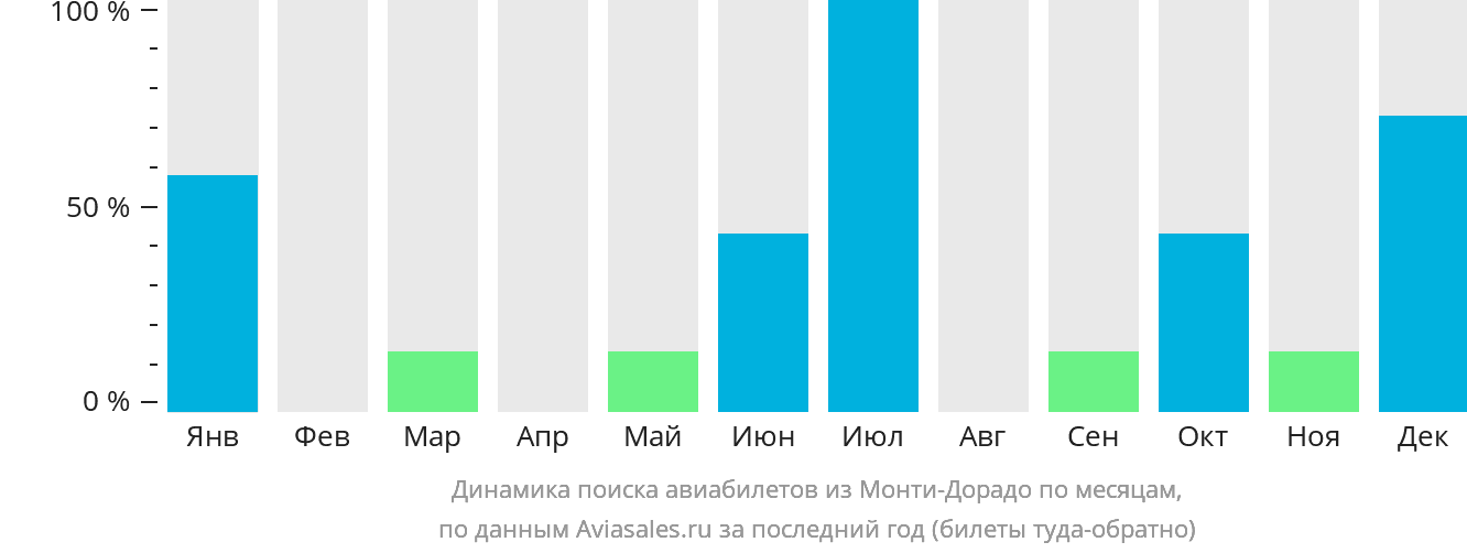 Динамика поиска авиабилетов из Монти-Дорадо по месяцам