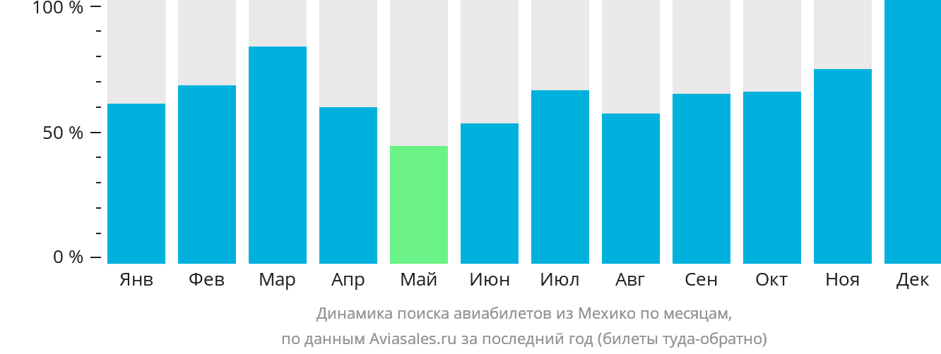 Динамика поиска авиабилетов из Мехико по месяцам