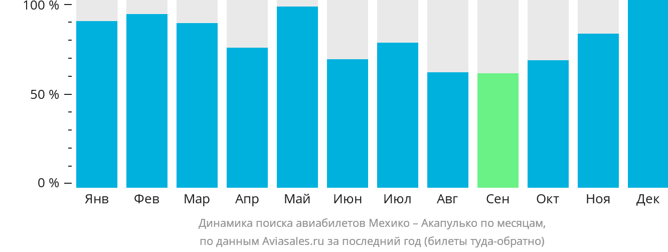 Динамика поиска авиабилетов из Мехико в Акапулько-де-Хуарес по месяцам