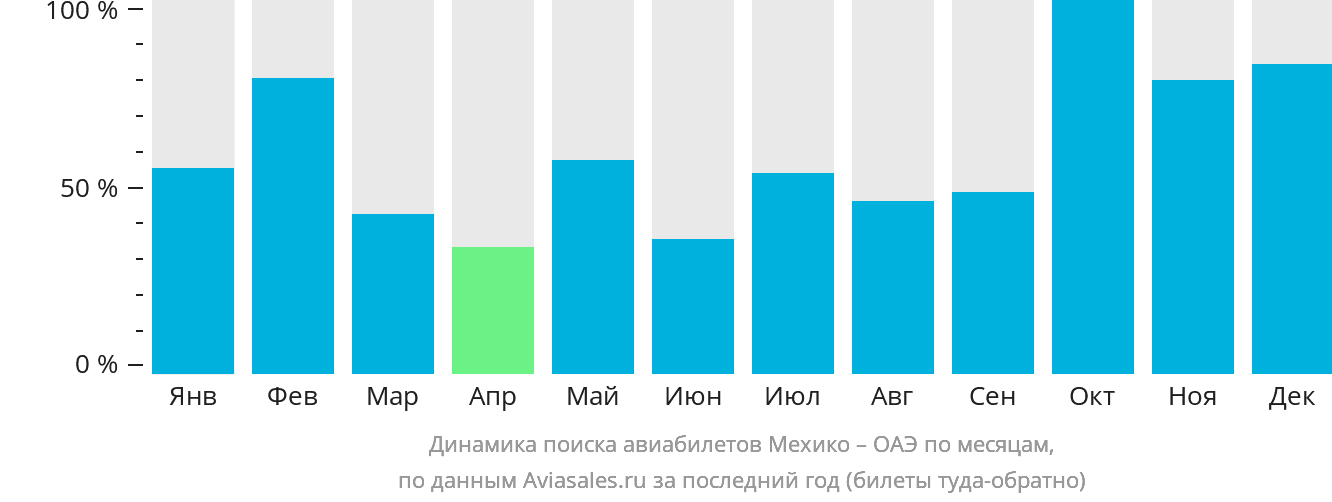 Динамика поиска авиабилетов из Мехико в ОАЭ по месяцам