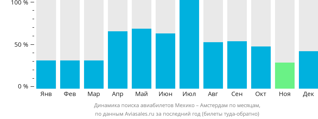 Динамика поиска авиабилетов из Мехико в Амстердам по месяцам