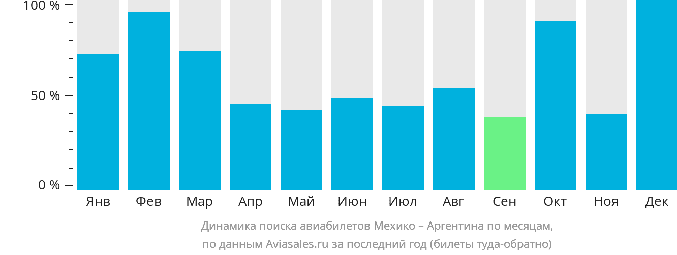 Динамика поиска авиабилетов из Мехико в Аргентину по месяцам