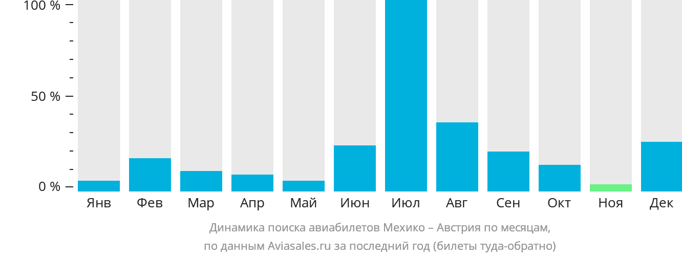Динамика поиска авиабилетов из Мехико в Австрию по месяцам