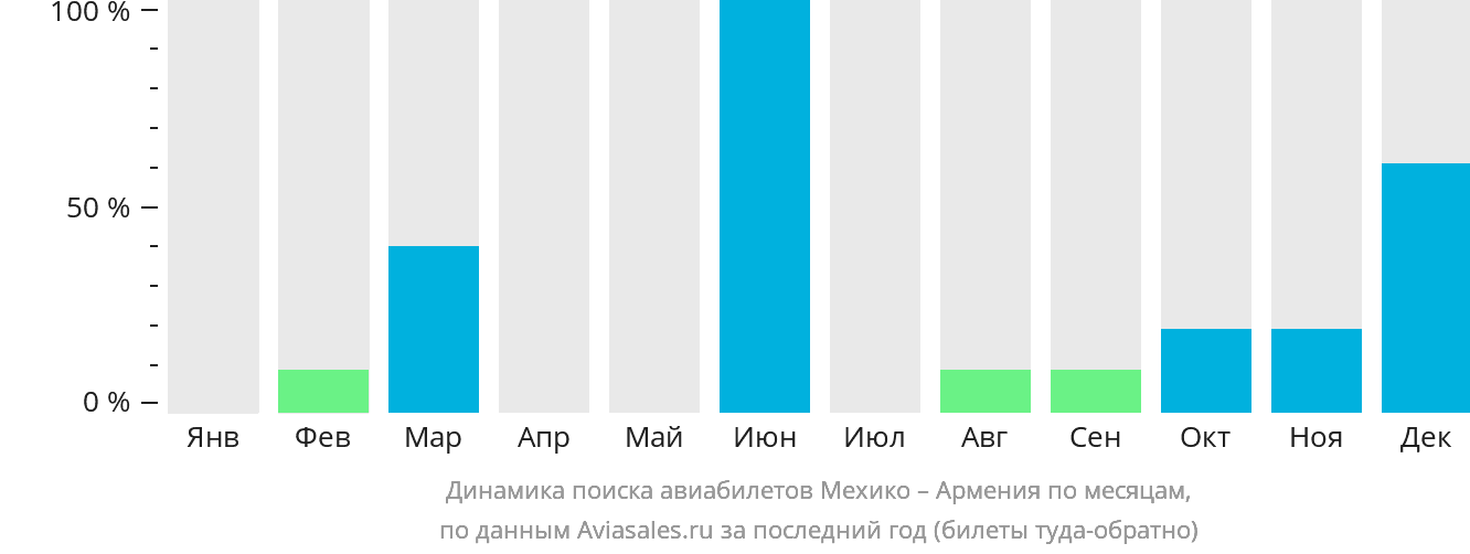 Динамика поиска авиабилетов из Мехико в Армению по месяцам