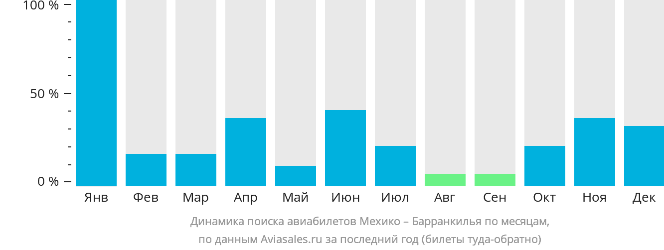 Динамика поиска авиабилетов из Мехико в Барранкилью по месяцам