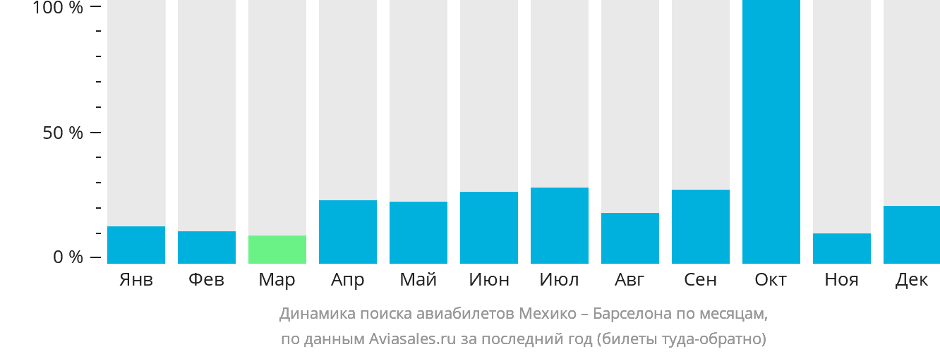 Динамика поиска авиабилетов из Мехико в Барселону по месяцам
