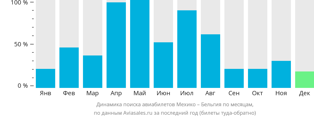 Динамика поиска авиабилетов из Мехико в Бельгию по месяцам