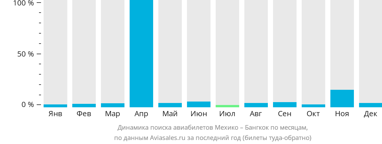 Динамика поиска авиабилетов из Мехико в Бангкок по месяцам