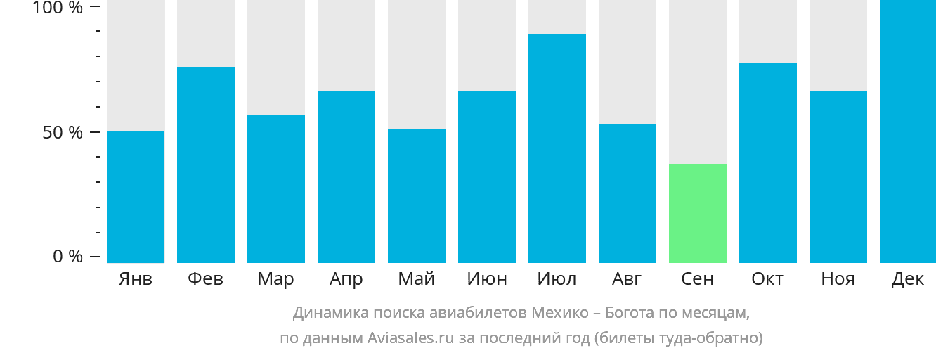 Динамика поиска авиабилетов из Мехико в Боготу по месяцам