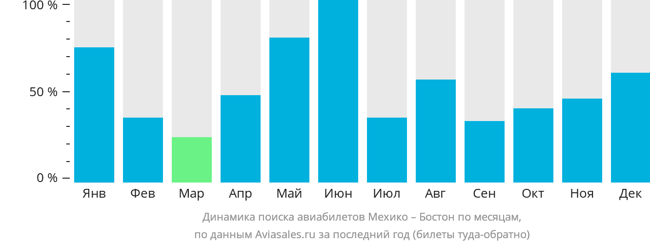 Динамика поиска авиабилетов из Мехико в Бостон по месяцам