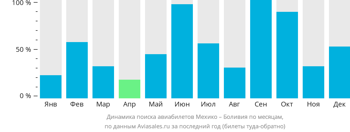 Динамика поиска авиабилетов из Мехико в Боливию по месяцам