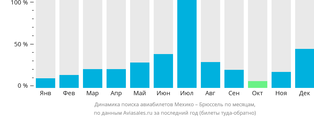 Динамика поиска авиабилетов из Мехико в Брюссель по месяцам