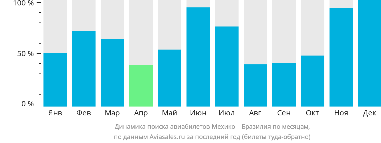 Динамика поиска авиабилетов из Мехико в Бразилию по месяцам